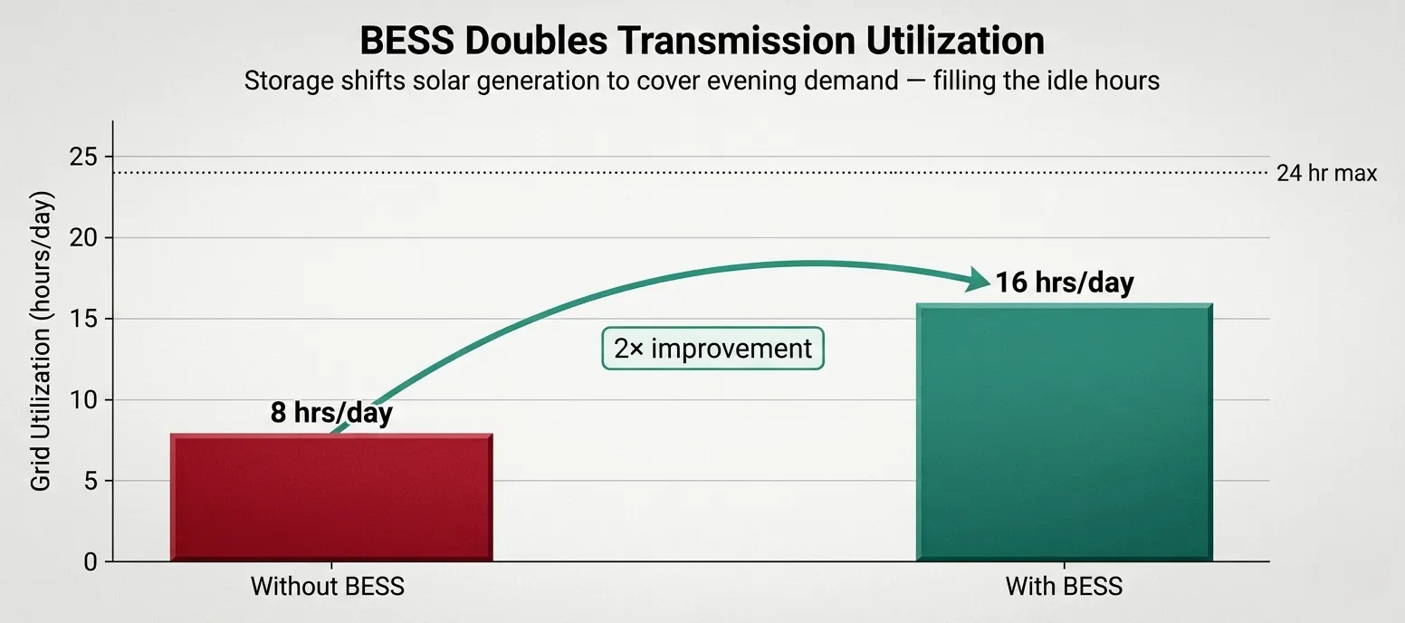 BESS doubles transmission utilization — from 8 hours a day without storage to 16 hours a day with storage
