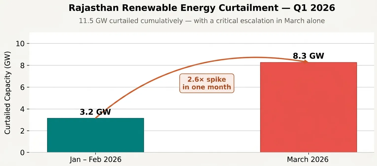Rajasthan Renewable Energy Curtailment Q1 2026 — 11.5 GW curtailed cumulatively, with a 2.6x spike in March